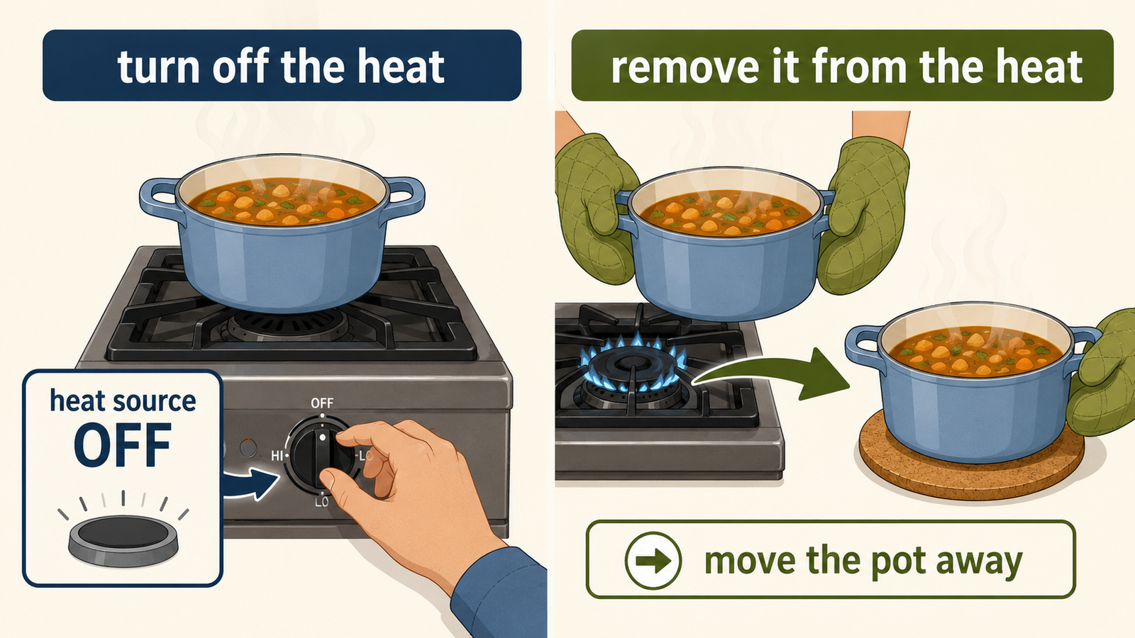 火を消すturn off the heatと鍋を熱源から離すremove it from the heatの比較図