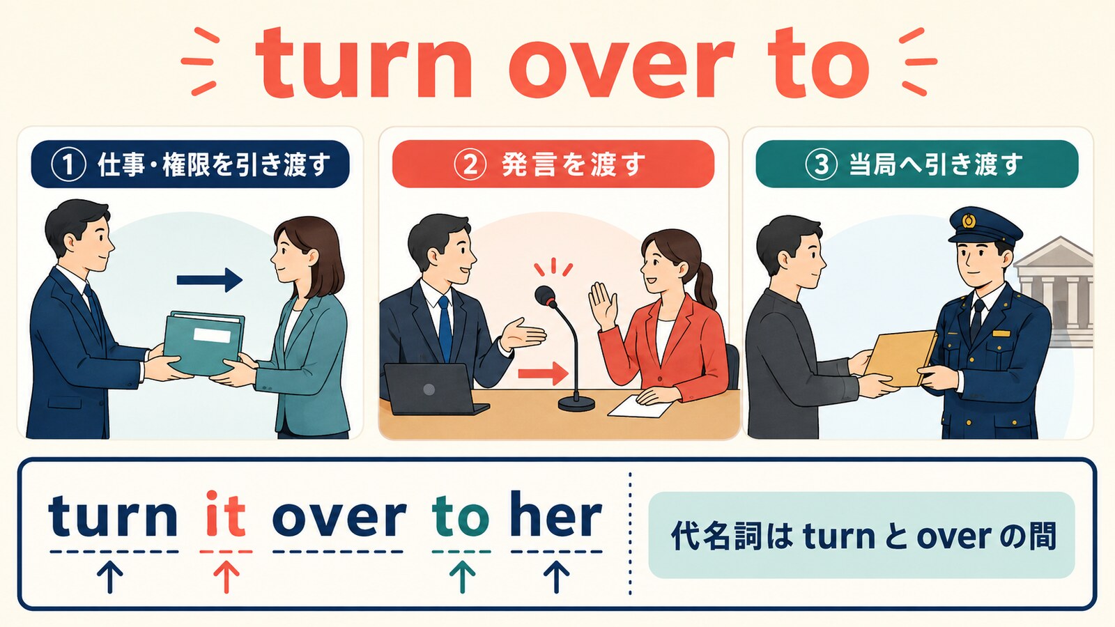 turn over toの仕事・発言・当局へ引き渡す意味とturn it over toの語順を示す図