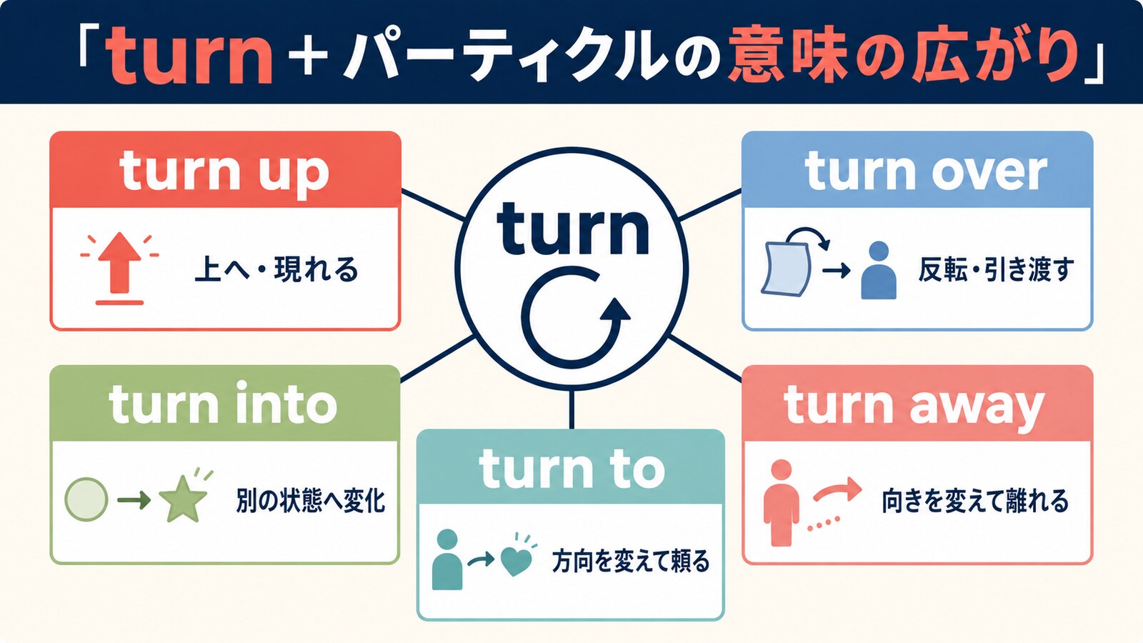 turnのコアイメージとup・over・into・away・toによる意味の広がり