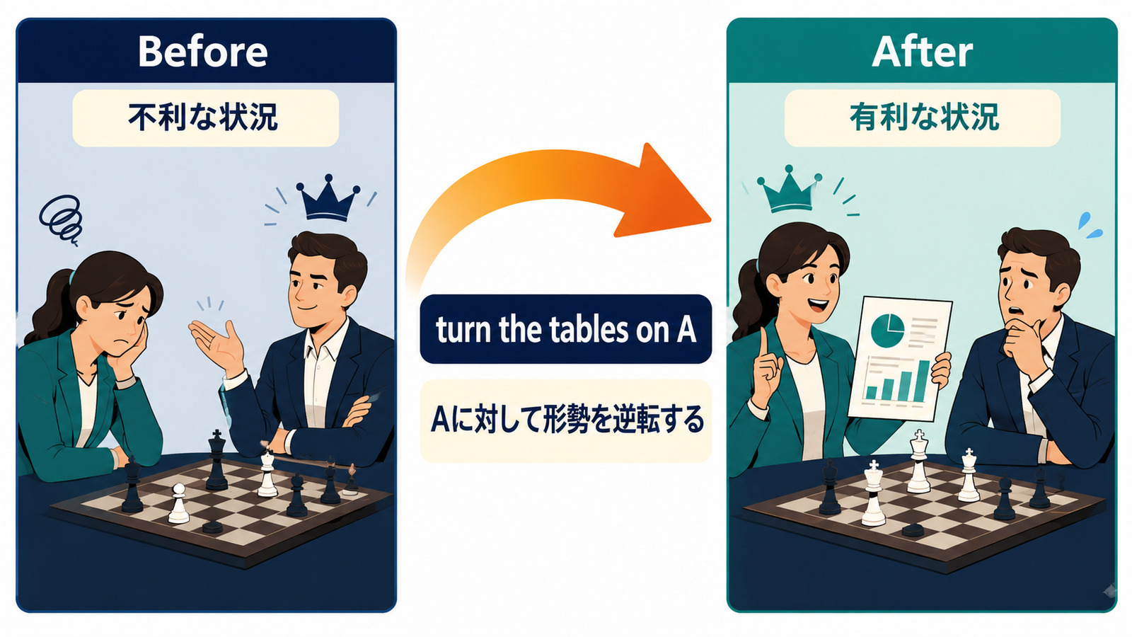 turn the tables on Aで不利な状況から有利な状況へ形勢を逆転する流れの図解