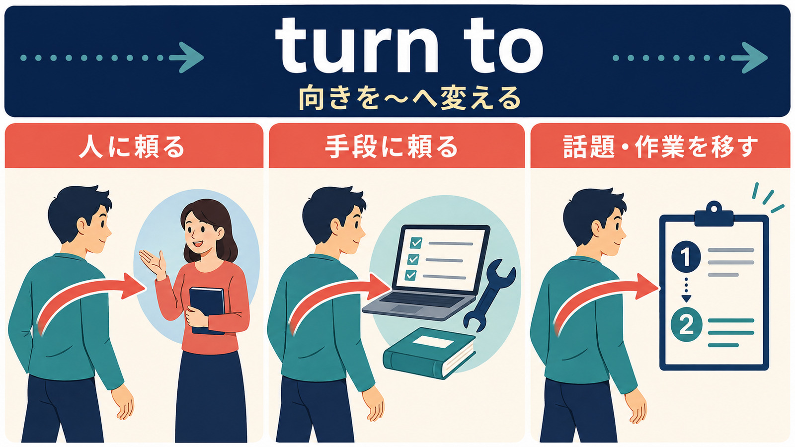 turn toの人に頼る・手段に頼る・話題や作業を移すという3つの意味