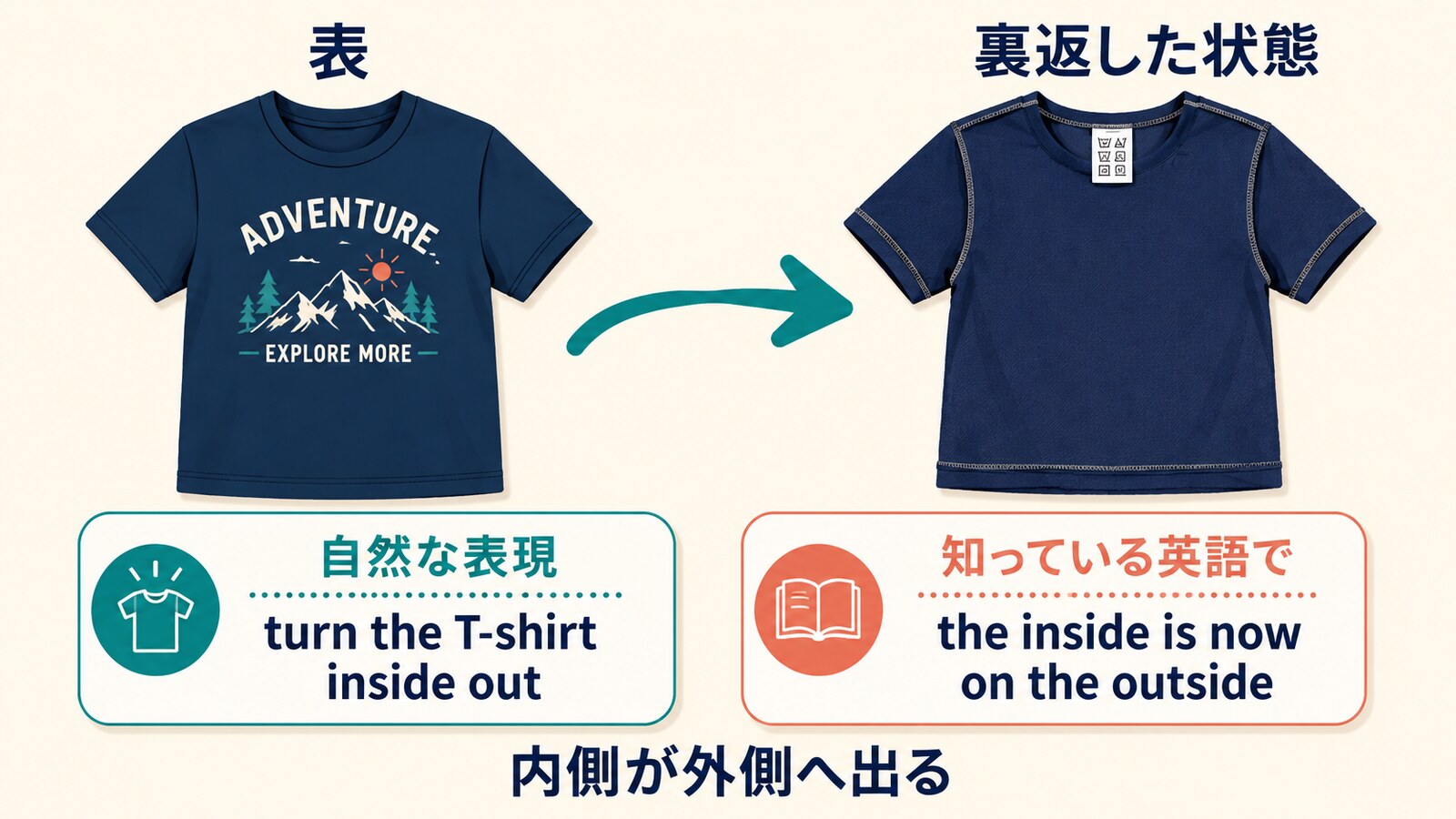 Tシャツの表と裏返した状態、turn the T-shirt inside outの解説図