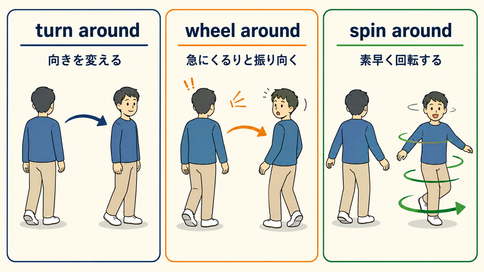 turn around・wheel around・spin aroundの動きとニュアンスの違いを示す図