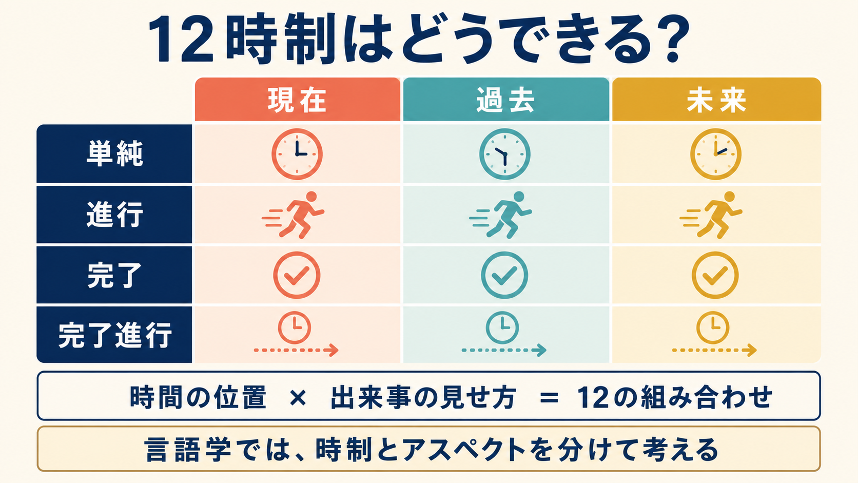 時間の位置と出来事の見せ方から12時制ができる仕組みの図解