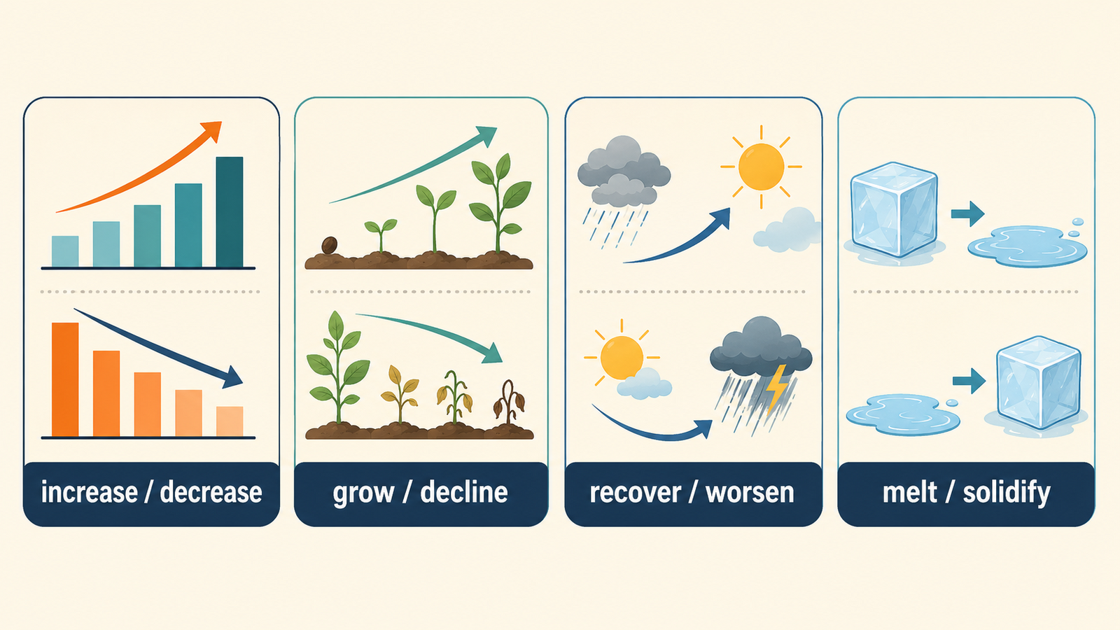 increaseとdecrease、growとdecline、recoverとworsen、meltとsolidifyという変化の種類を比較するイラスト