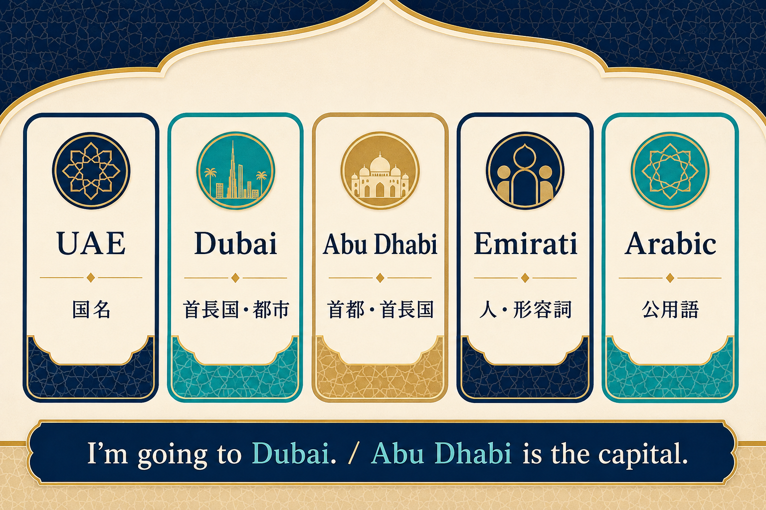 UAEは国名、Dubaiは首長国と都市、Abu Dhabiは首都と首長国、Emiratiは人と形容詞、Arabicは公用語