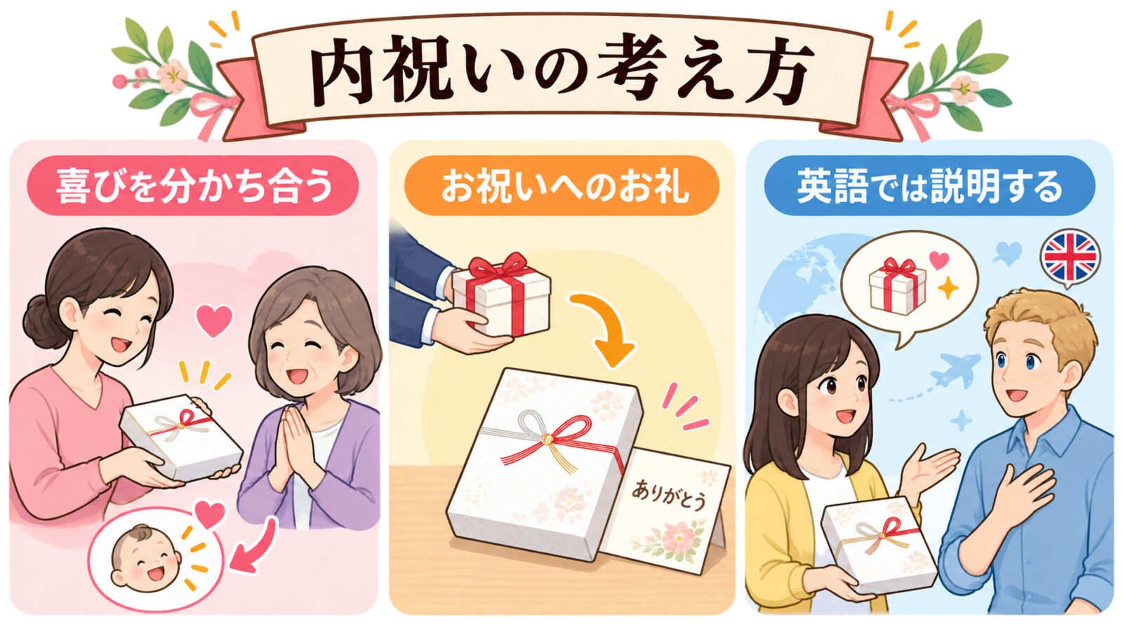 内祝いの意味・場面・英語の使い分けを示す図解