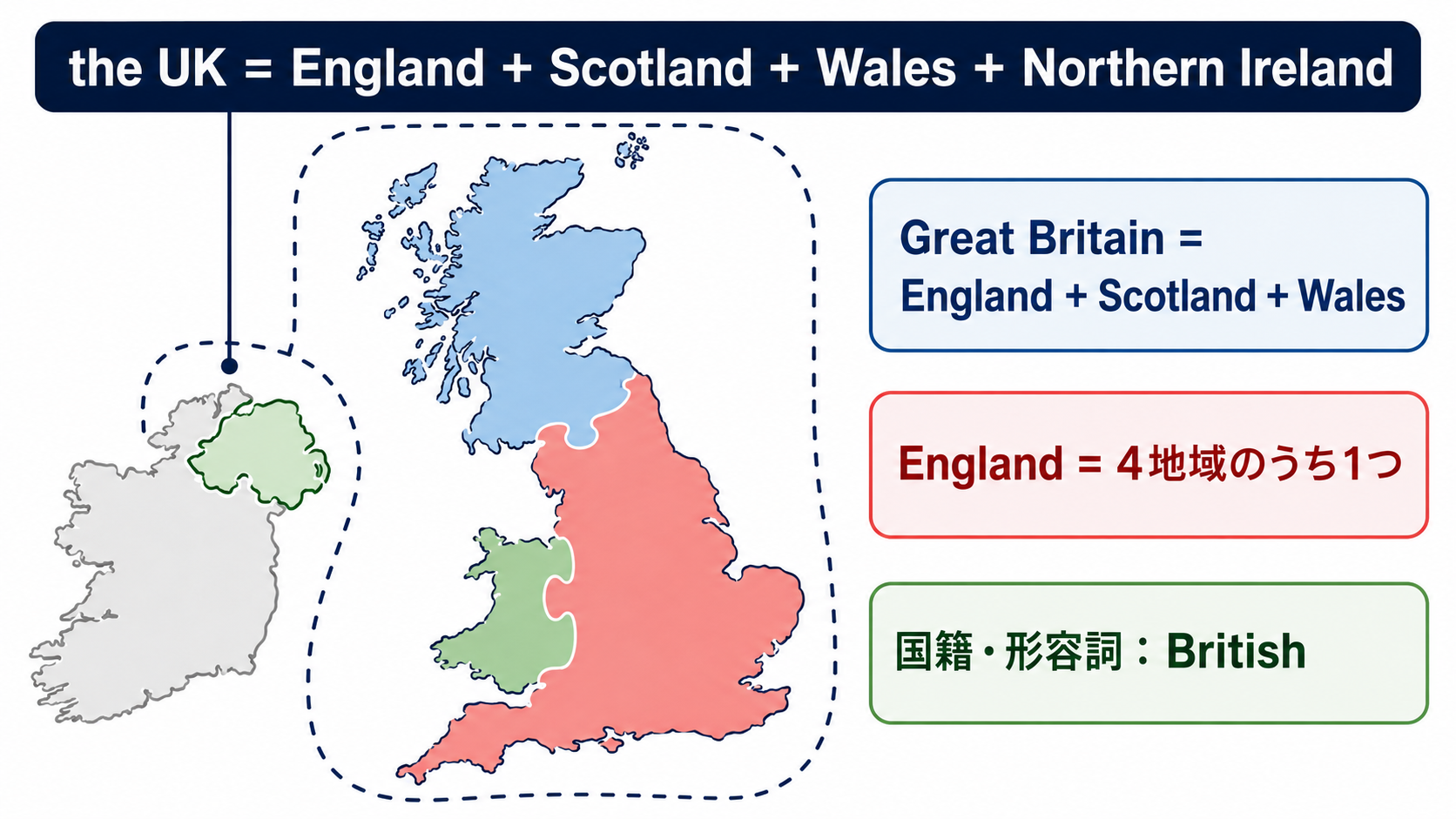 UK・Great Britain・Englandの範囲とBritishの関係を示す図解