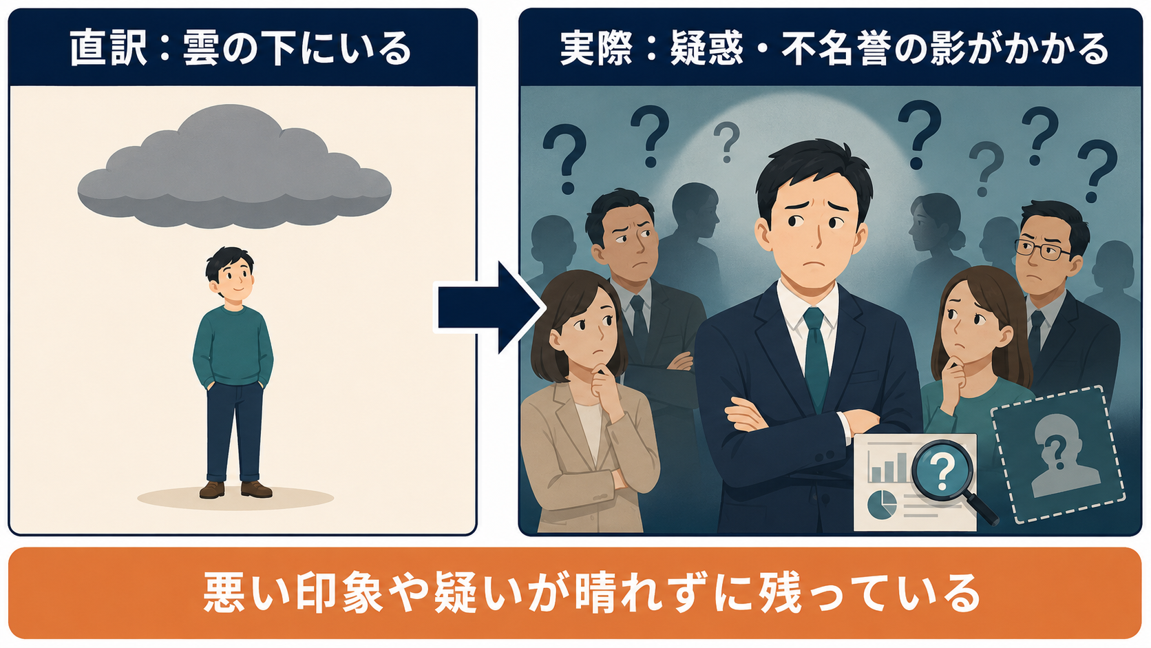 under a cloudの直訳「雲の下にいる」と実際の意味「疑惑・不名誉の影がかかる」の比較イラスト