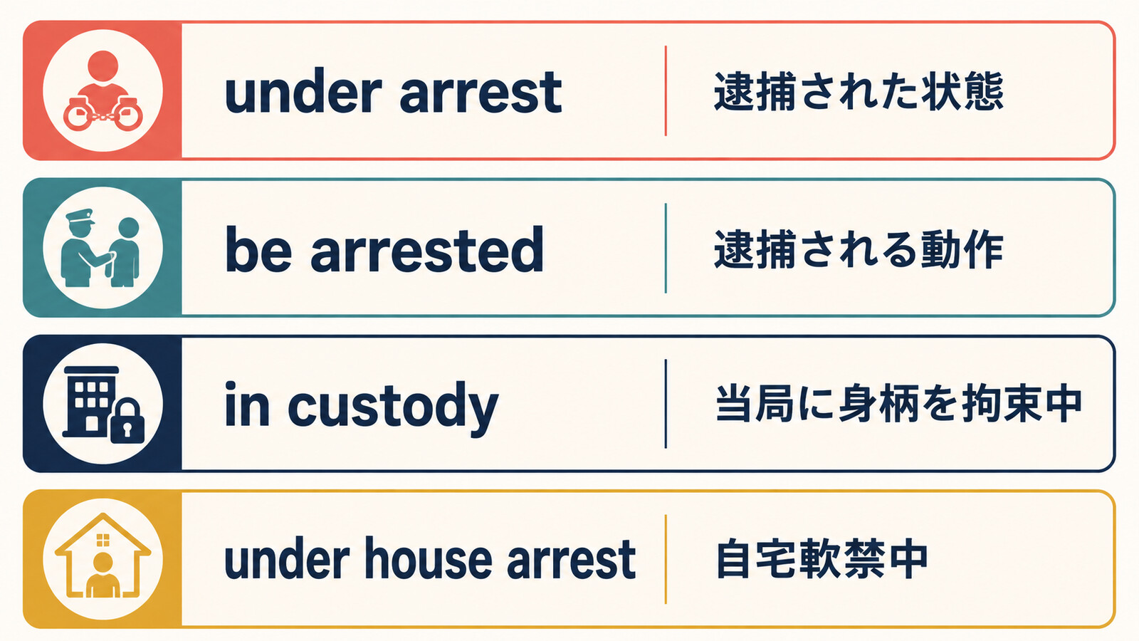 under arrest・be arrested・in custody・under house arrestの意味の違い