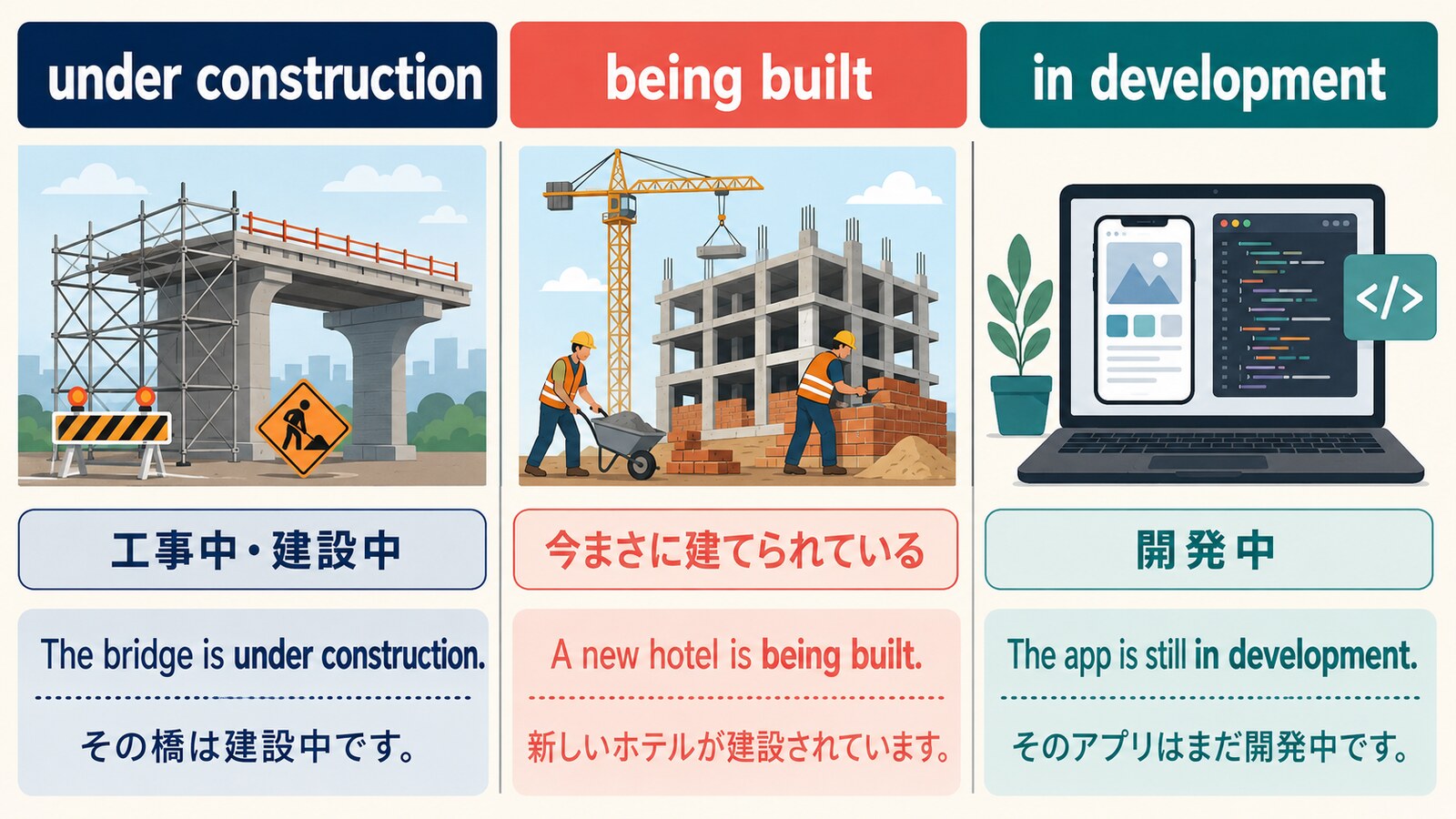 under construction・being built・in developmentの意味と使い方の違い