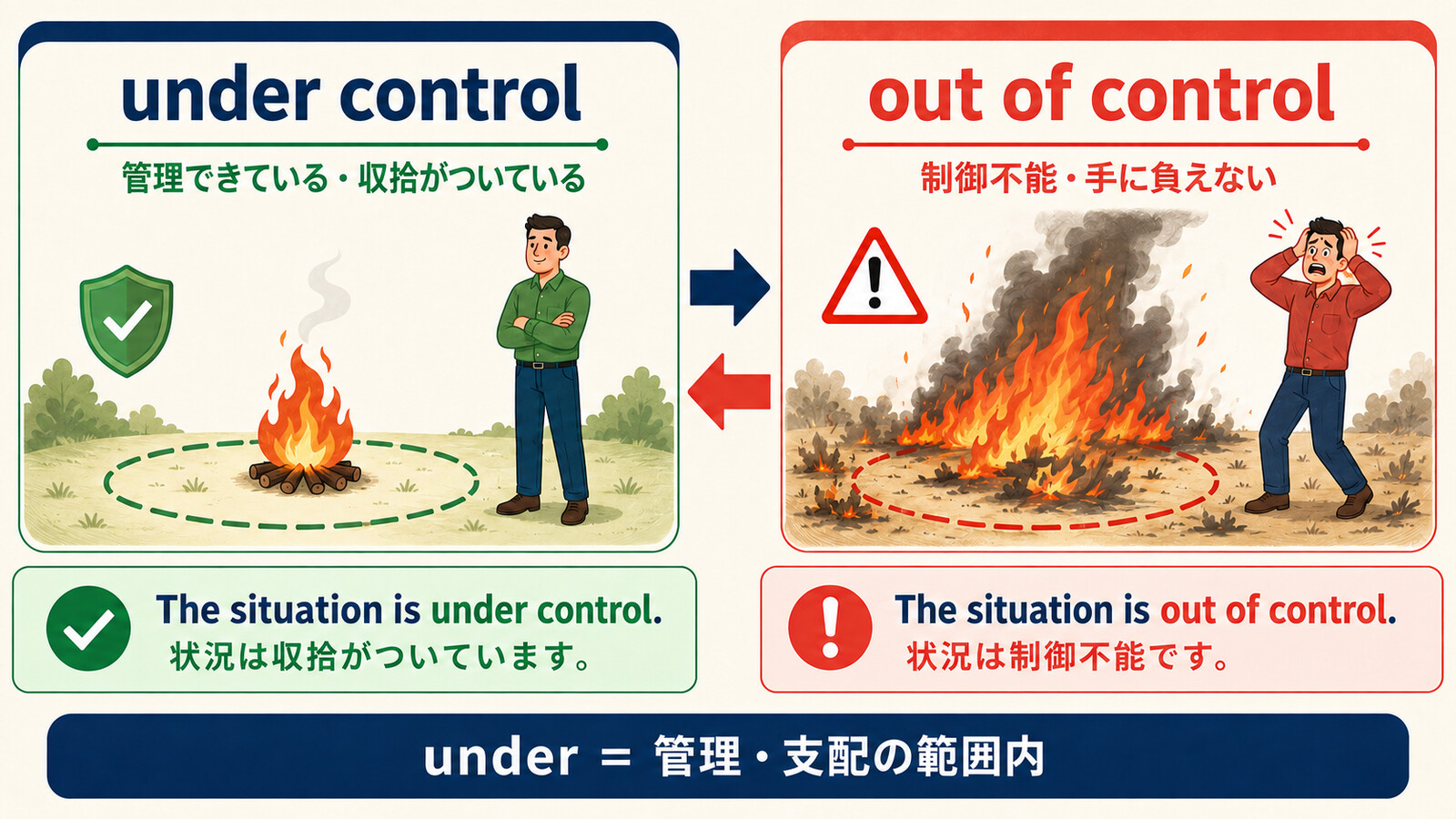 under controlとout of controlの違いを火の管理範囲で示す解説イラスト
