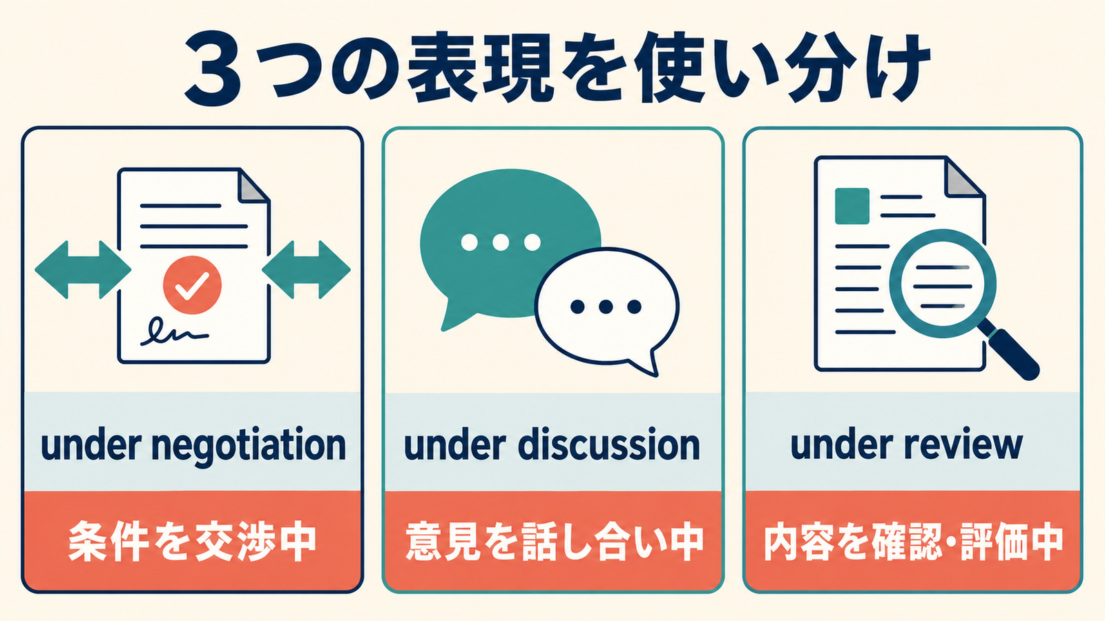 under negotiation・under discussion・under reviewの違い