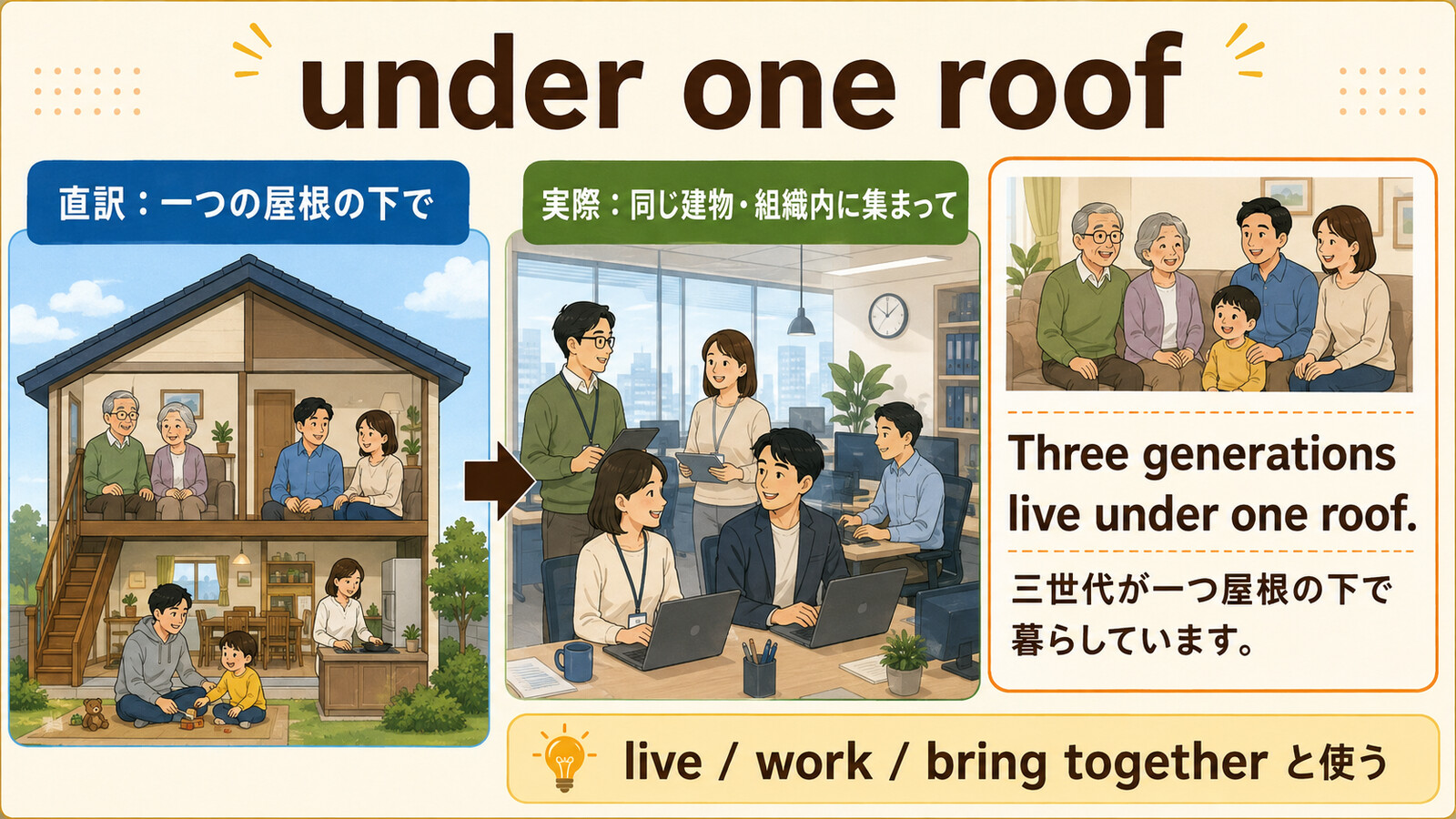 under one roofの直訳と実際の意味を比較する本文イラスト