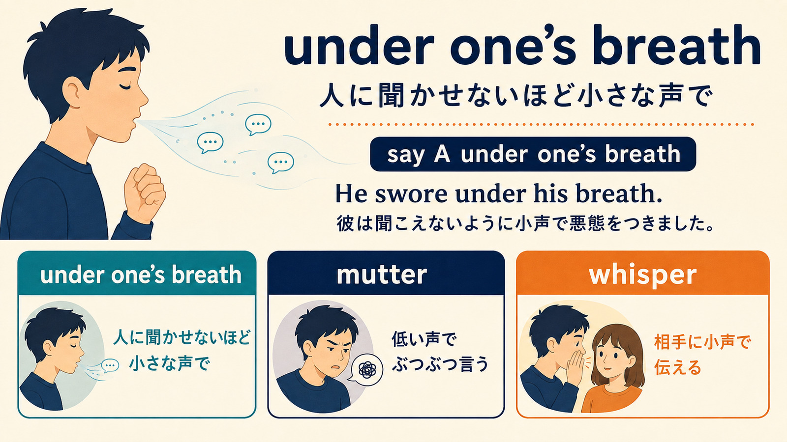 under one’s breathとmutterとwhisperのニュアンスおよび語順を比較する解説図