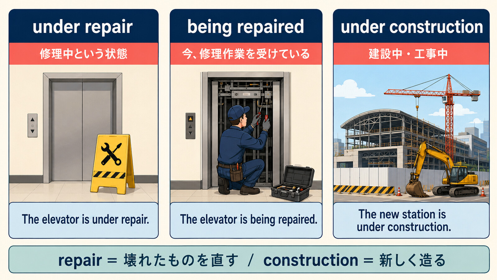under repair・being repaired・under constructionの違いを示す解説イラスト