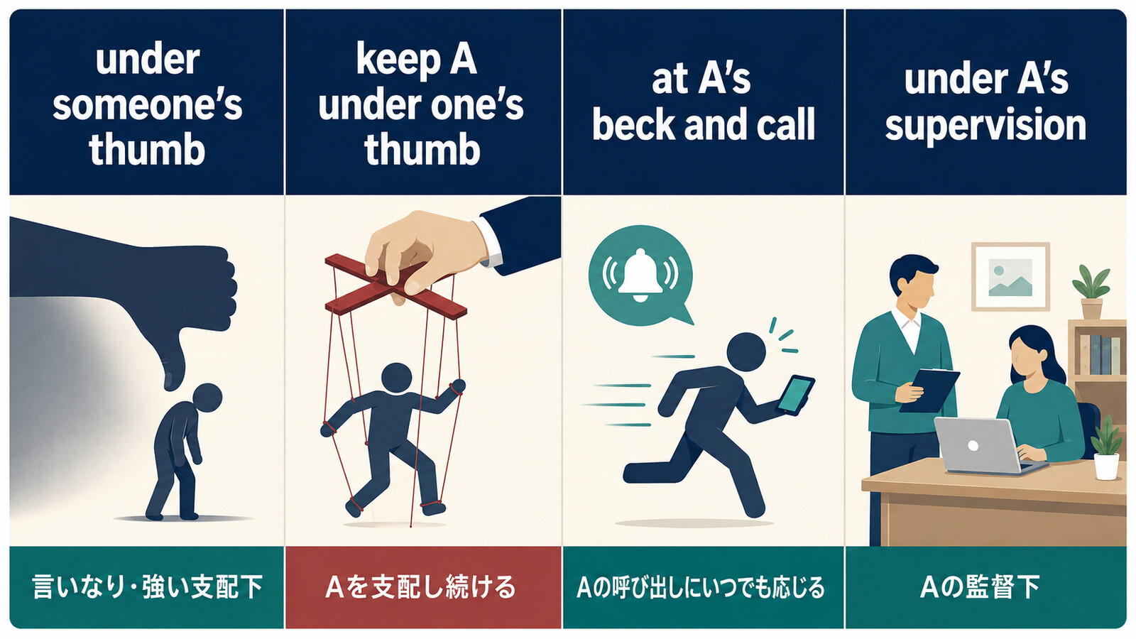 under someone's thumb・keep A under one's thumb・at A's beck and call・under supervisionの違い