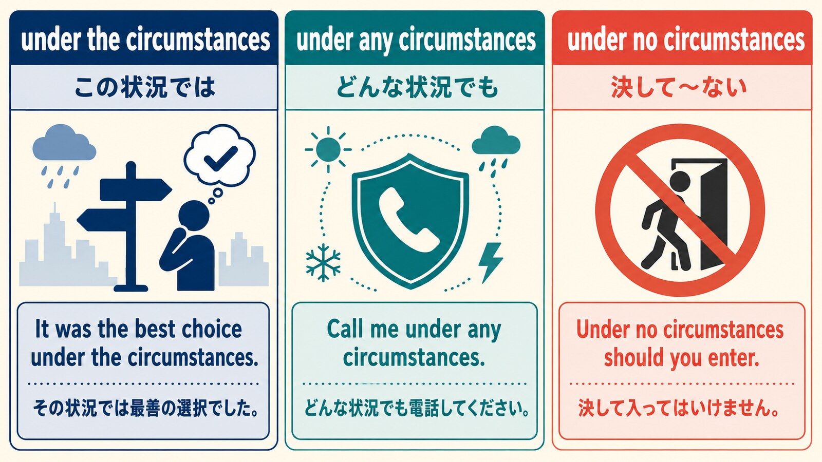 under the circumstances・under any circumstances・under no circumstancesの違い
