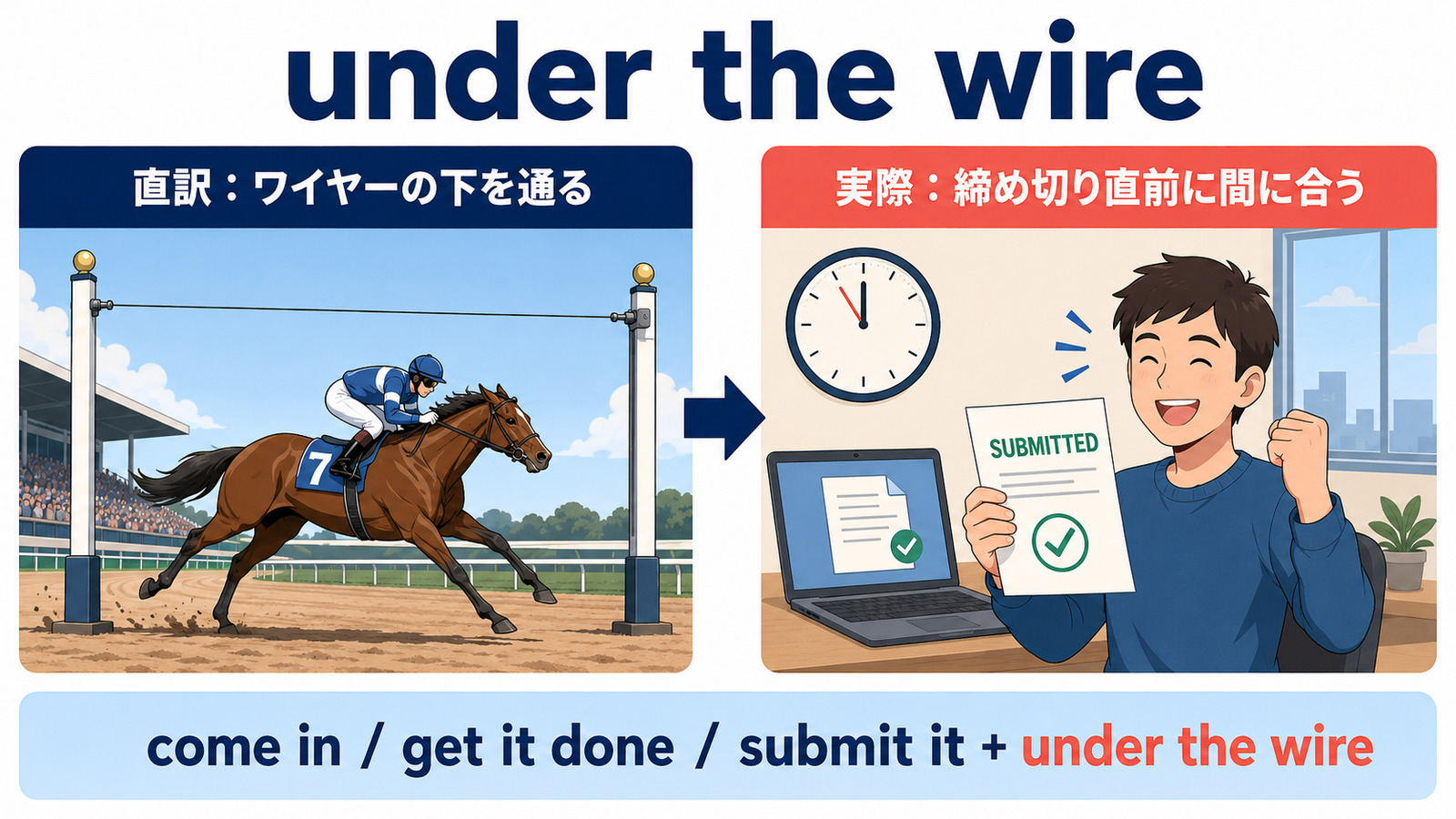 under the wireの直訳「ワイヤーの下を通る」と実際の意味「締め切り直前に間に合う」の比較