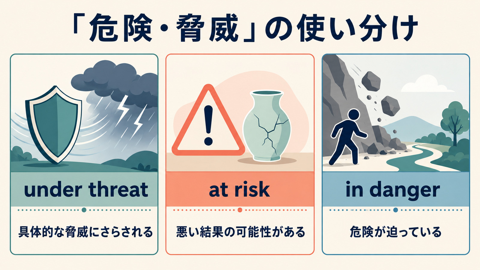 under threat・at risk・in dangerの違い