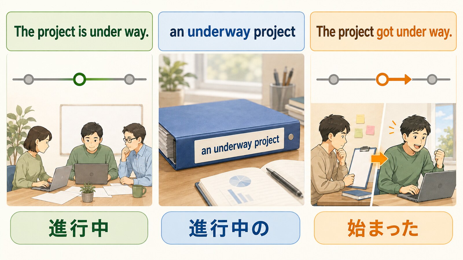 under way・underway・get under wayの語順と意味の違いを示す解説イラスト