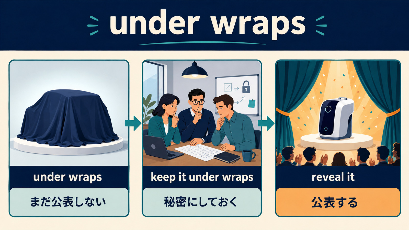 under wraps、keep it under wraps、reveal itの意味の流れを示す図解
