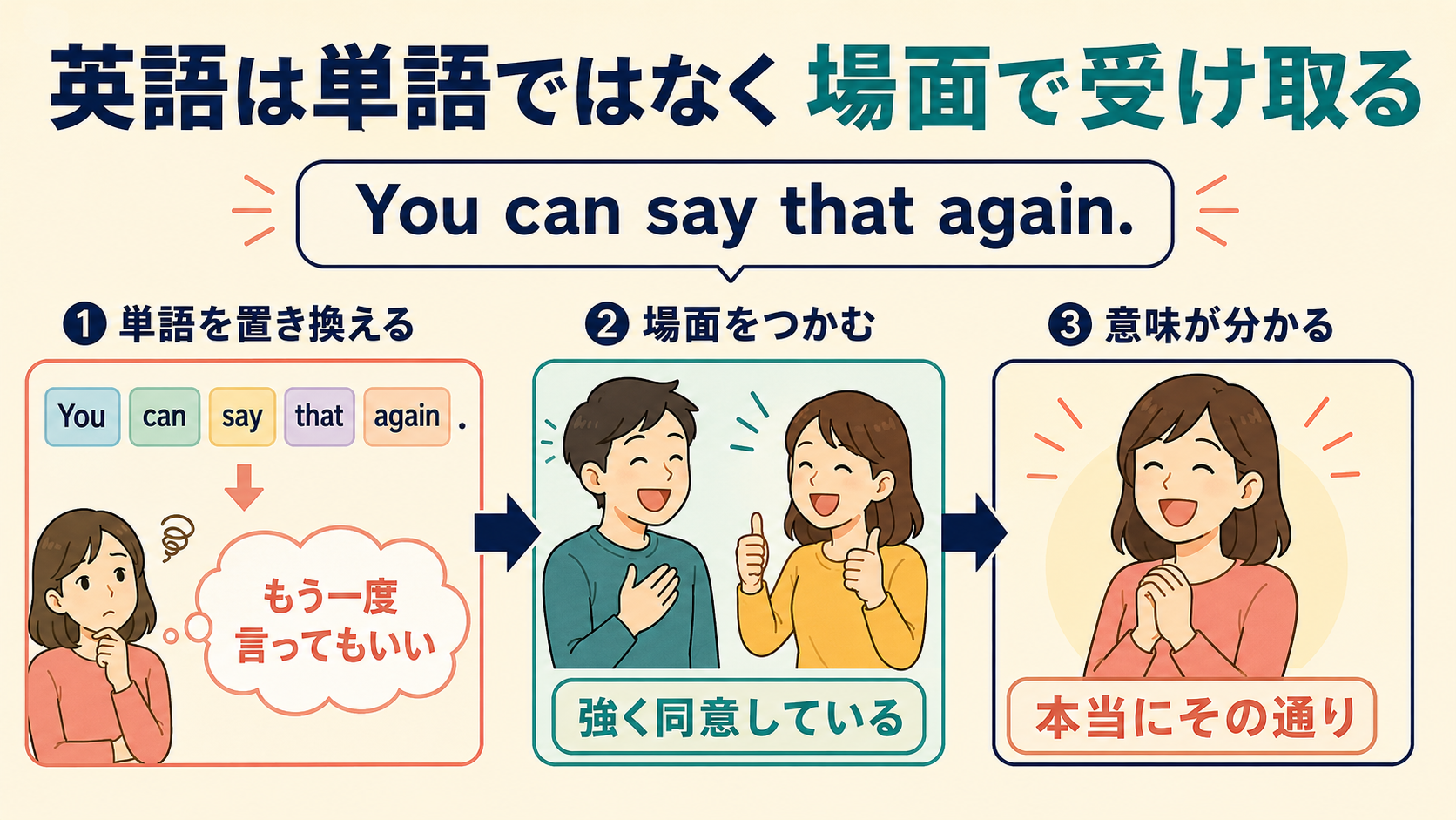 You can say that again.を直訳せず、場面から意味を理解する3段階の図解