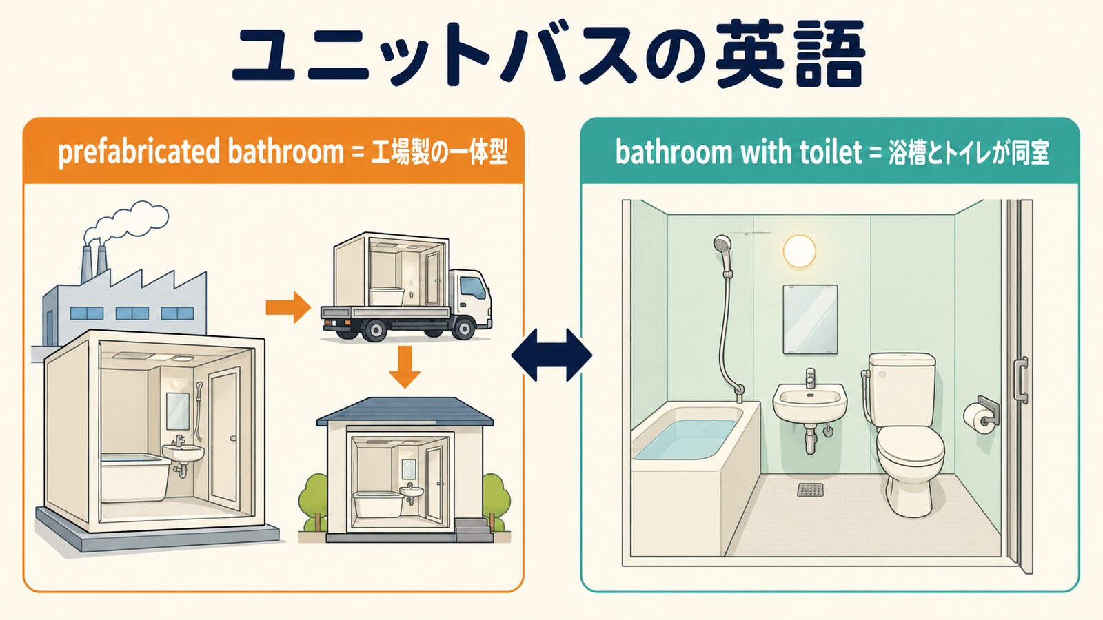 ユニットバスの英語表現の違いを比較した図解
