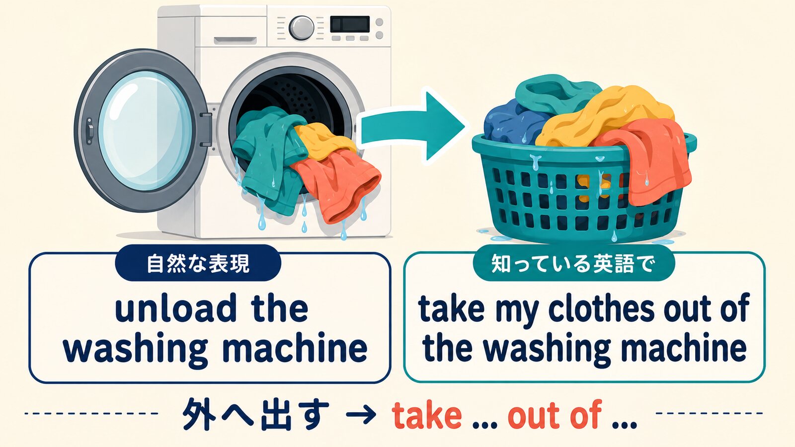 unload the washing machineとtake my clothes out of the washing machineの言い換え図
