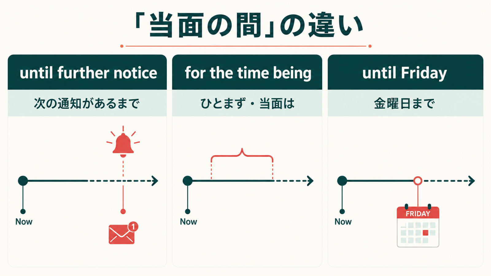 until further notice・for the time being・until Fridayの終了時点を比較する図