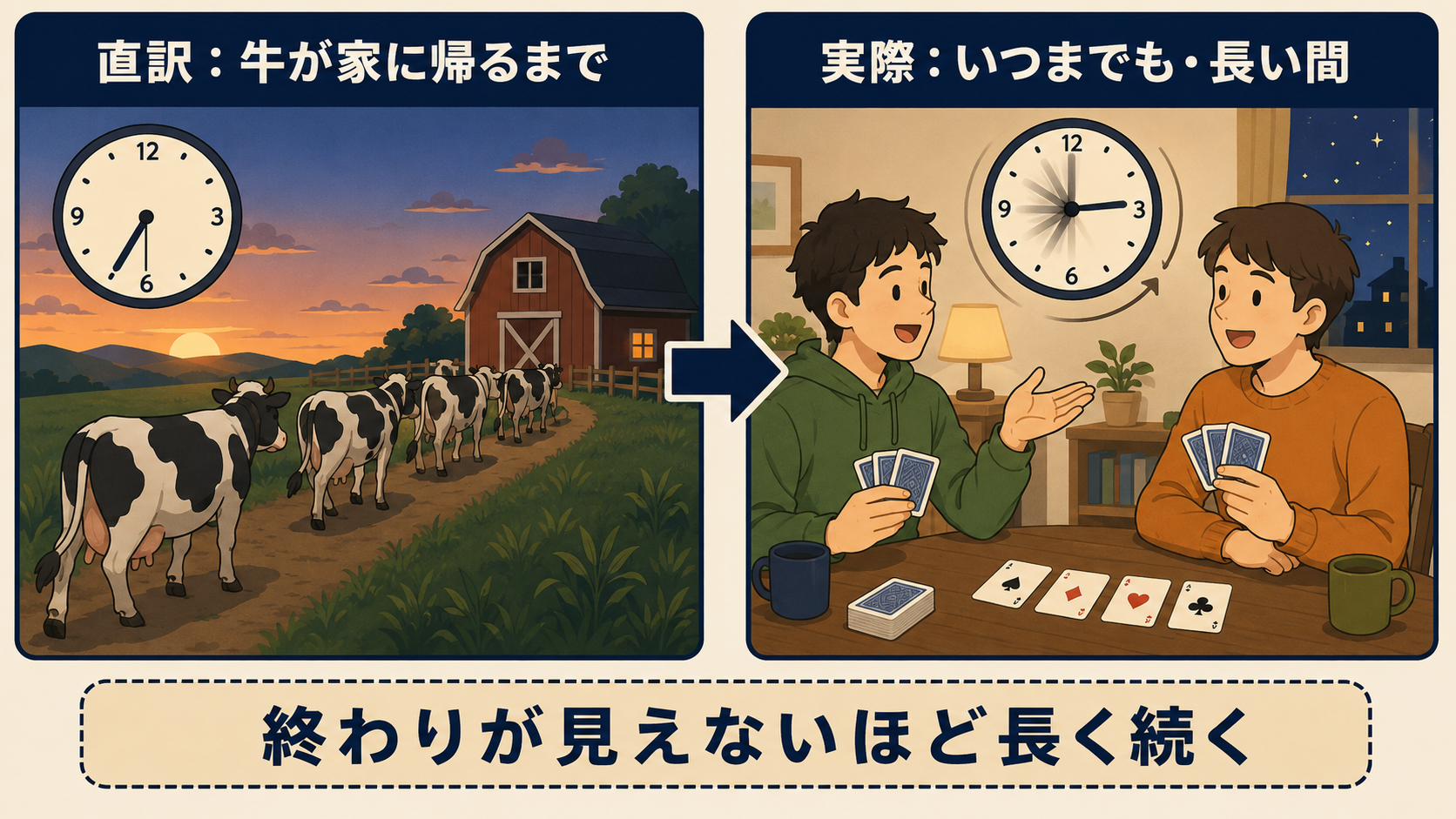 until the cows come homeの直訳「牛が家に帰るまで」と実際の意味「いつまでも・長い間」の比較イラスト