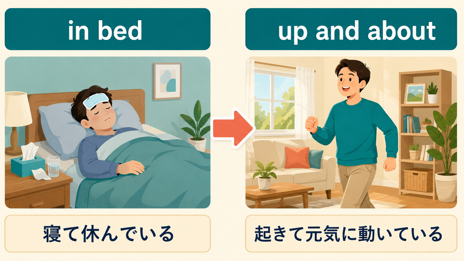 in bedとup and aboutの状態を比較し回復のニュアンスを示すイラスト