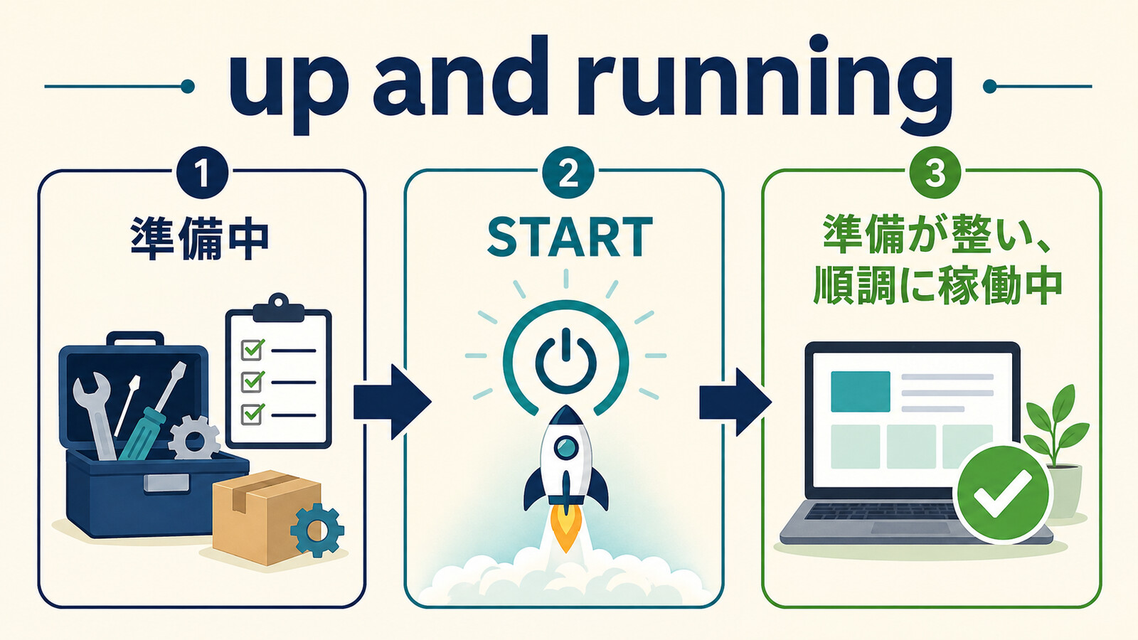 準備中から開始を経て順調に稼働するup and runningのイメージ図解