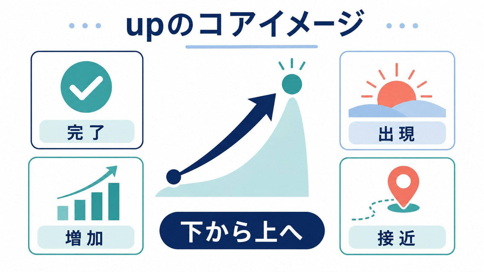 upのコアイメージは下から上へ。完了・増加・出現・接近への意味の広がり