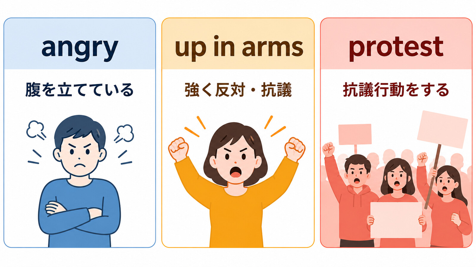 angry・up in arms・protestのニュアンスの違いを示す比較イラスト