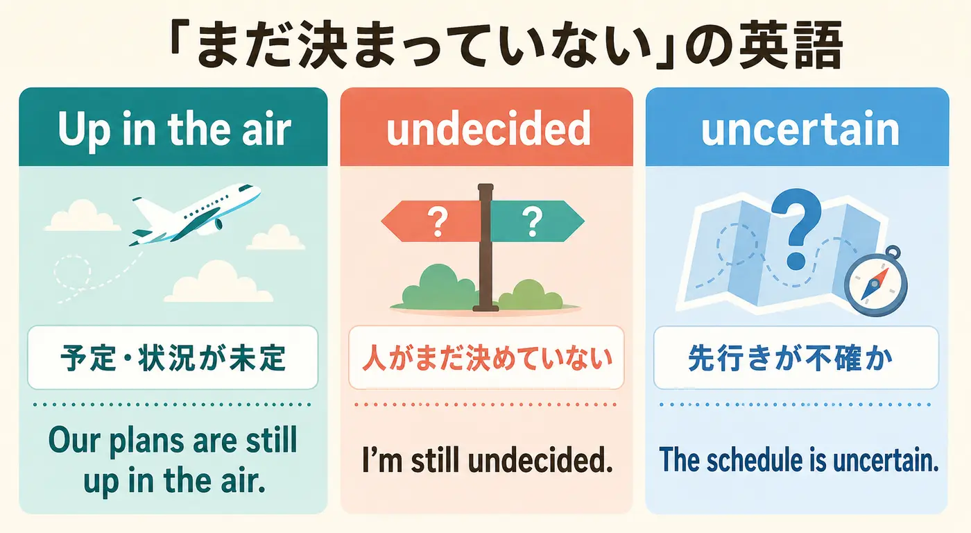 まだ決まっていないを表すUp in the air、undecided、uncertainの違い