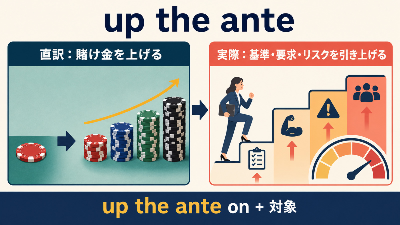 up the anteの直訳「賭け金を上げる」と実際の意味「基準・要求・リスクを引き上げる」の比較