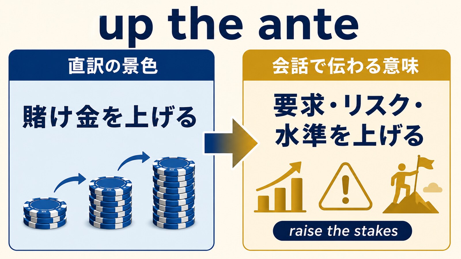 up the anteの直訳と会話での意味を比較する解説イラスト