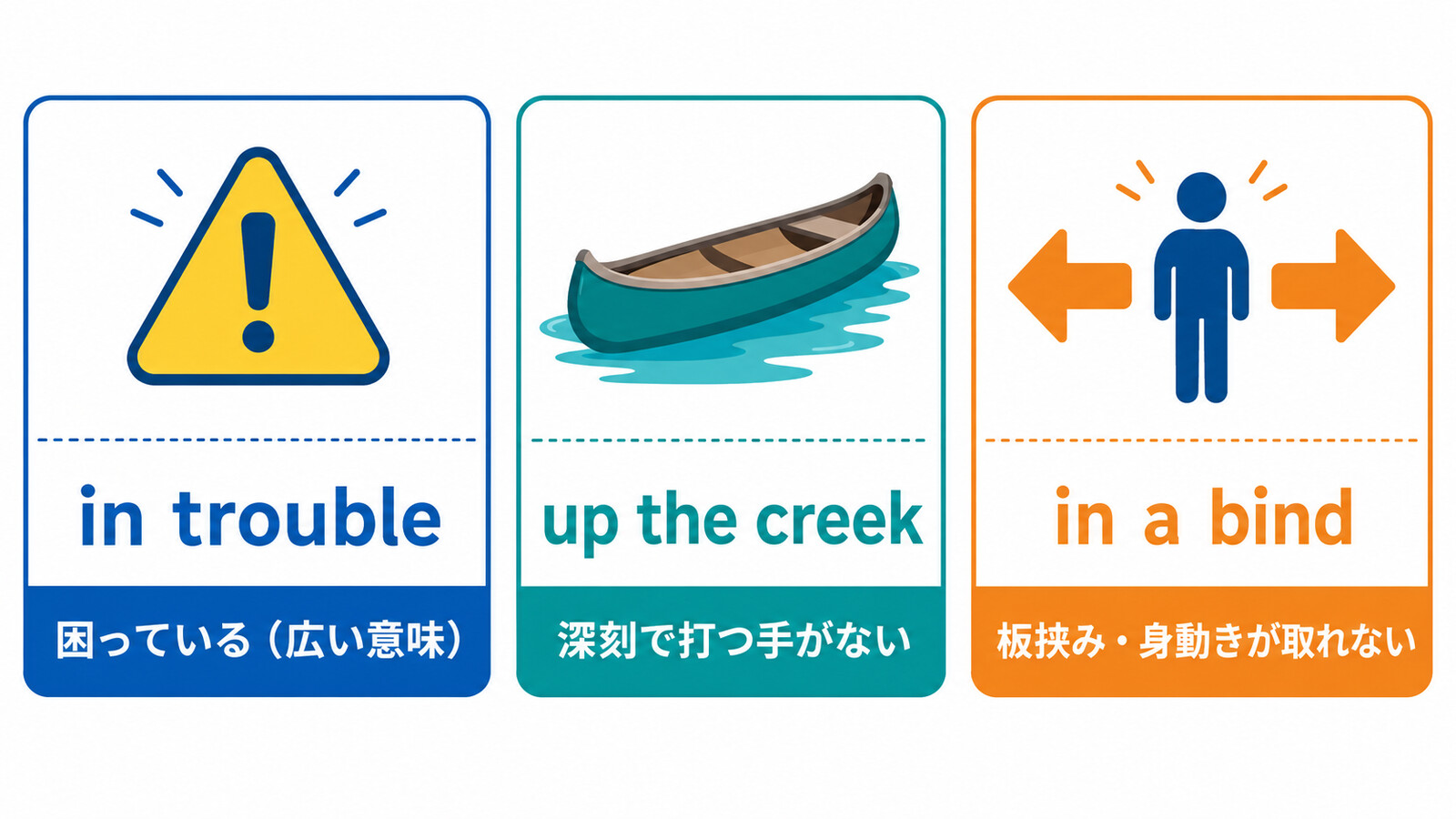 in trouble・up the creek・in a bindの違いを示す比較イラスト