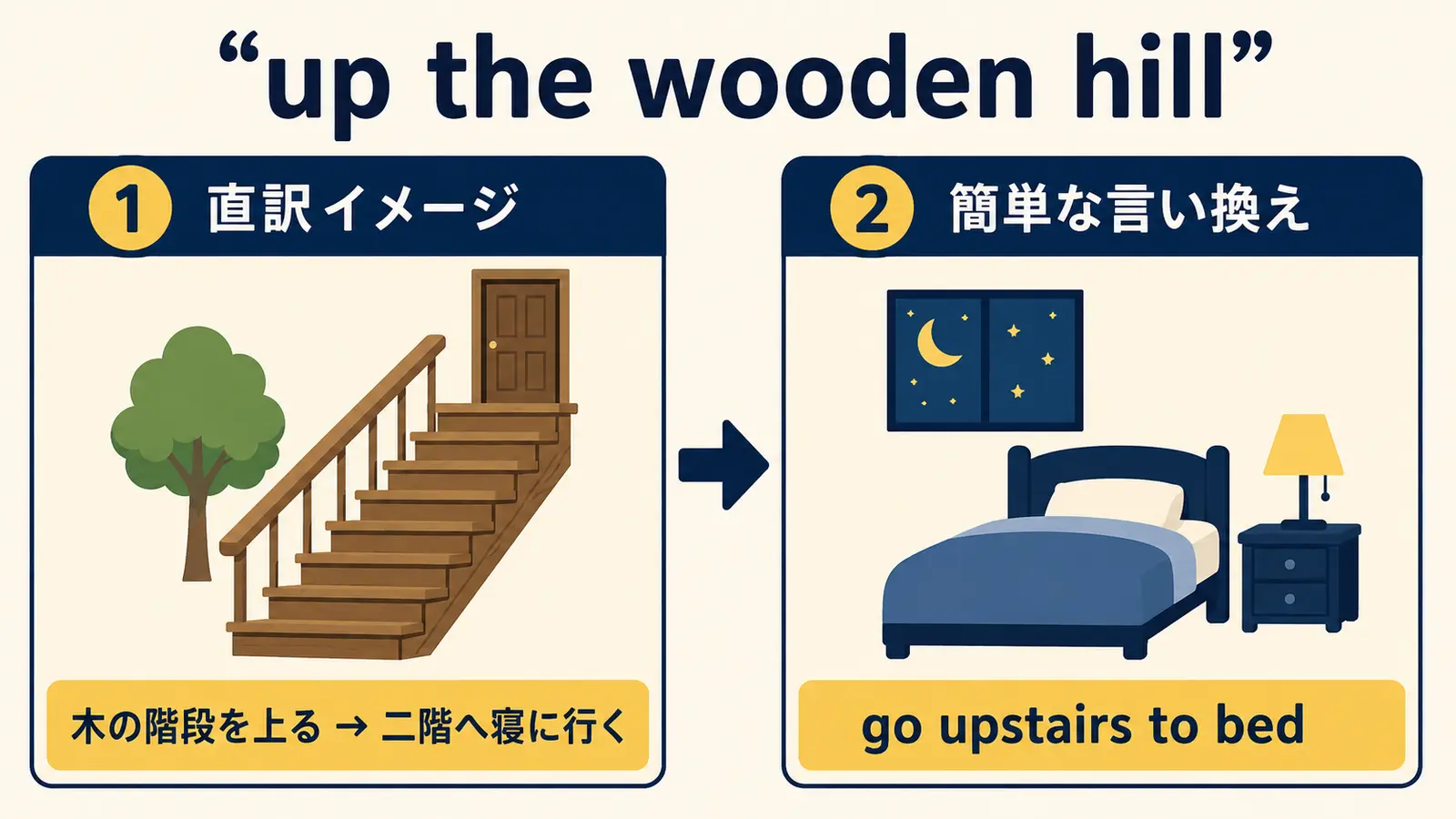 up the wooden hillの直訳イメージと実際の意味の図解