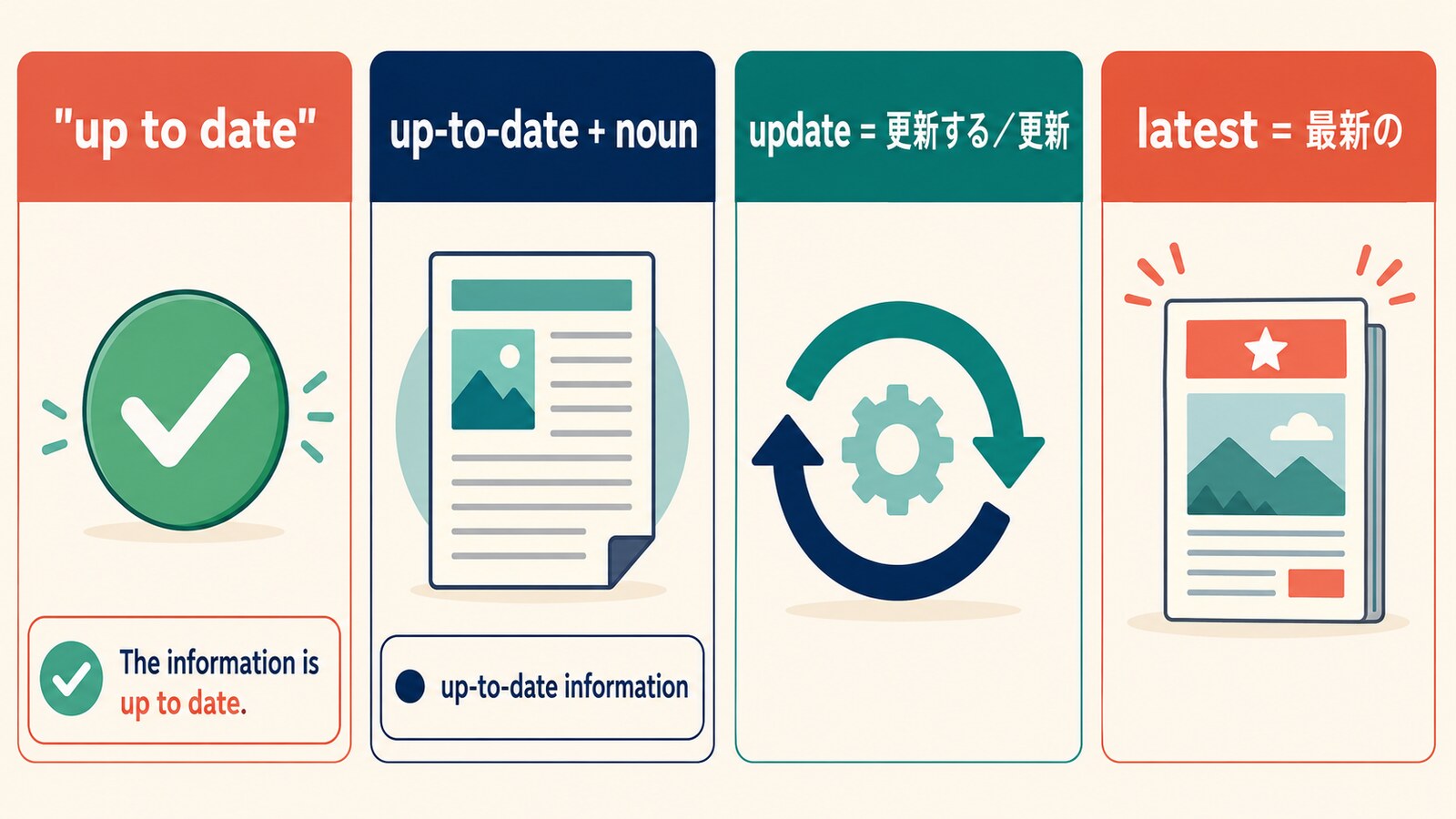 up to date・up-to-date・update・latestの違いを示す図解