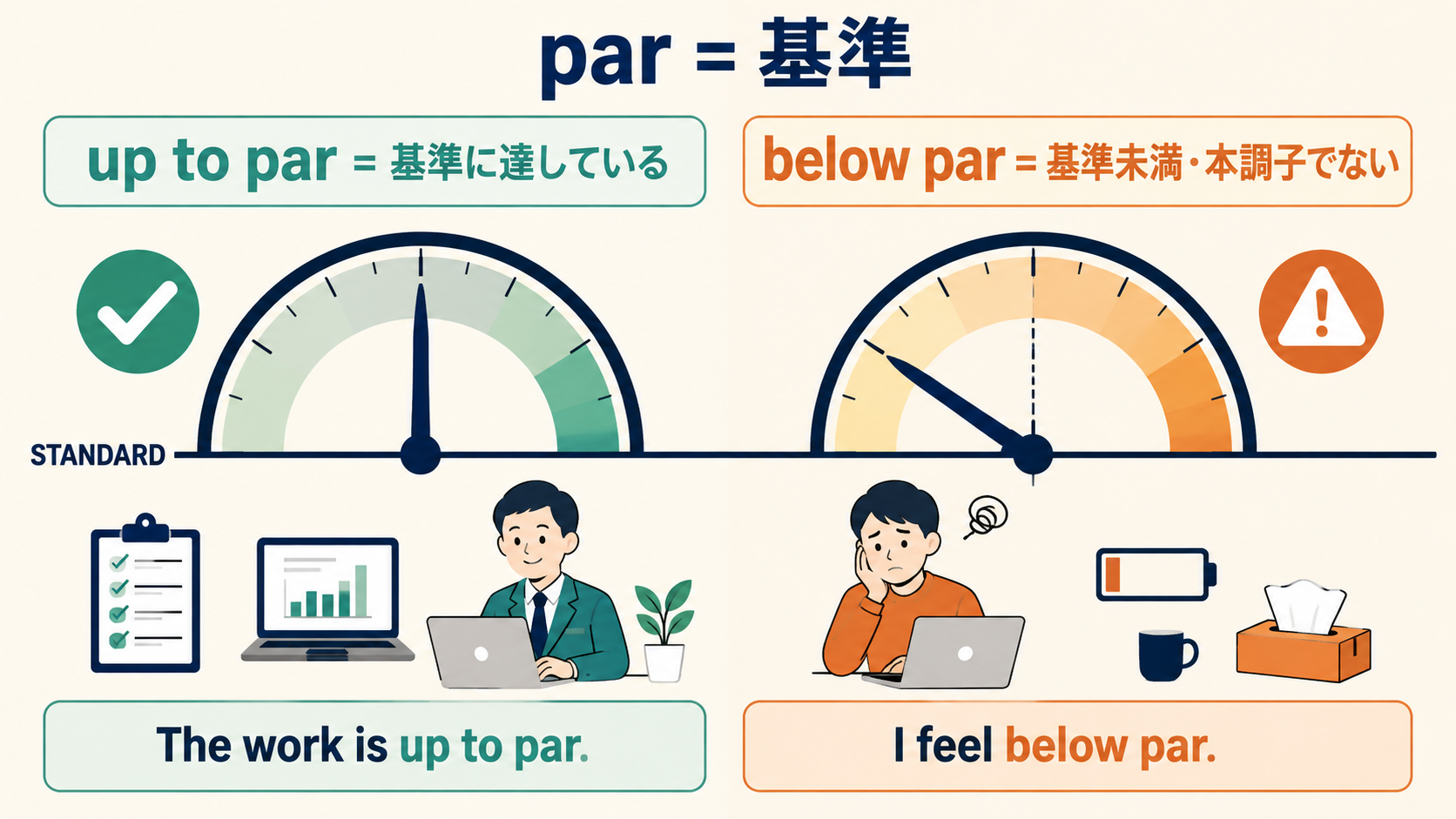 up to parは基準に達している、below parは基準未満・本調子でないという違い