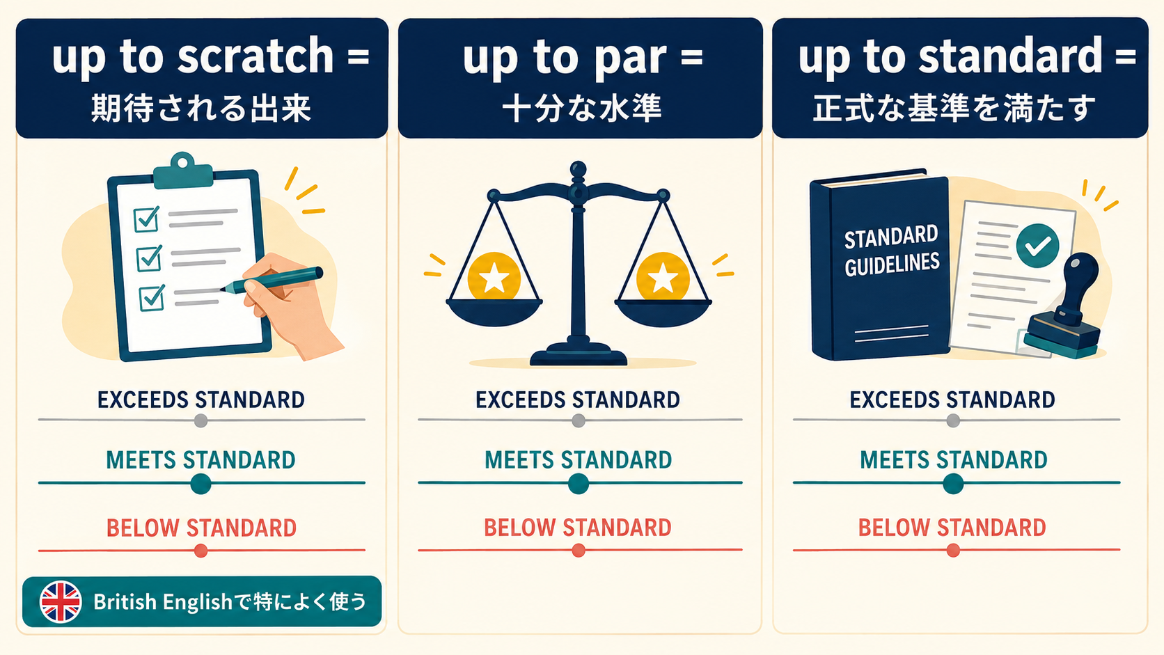 up to scratch・up to par・up to standardはいずれも基準を満たすがニュアンスが異なることを示す図