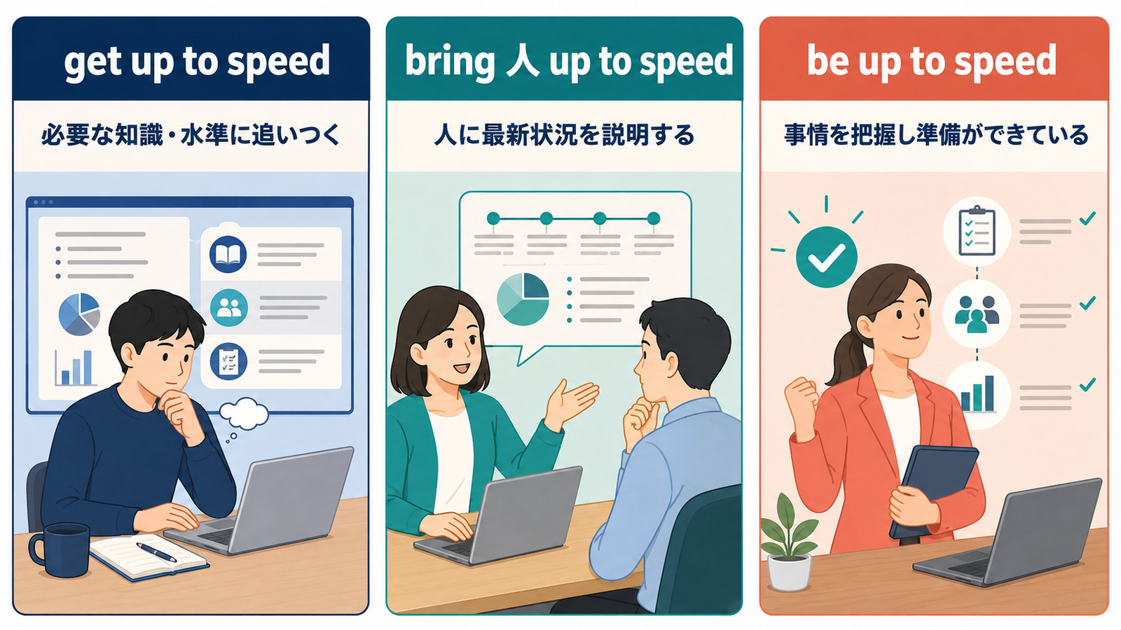 get up to speed・bring someone up to speed・be up to speedの違いを示す図解