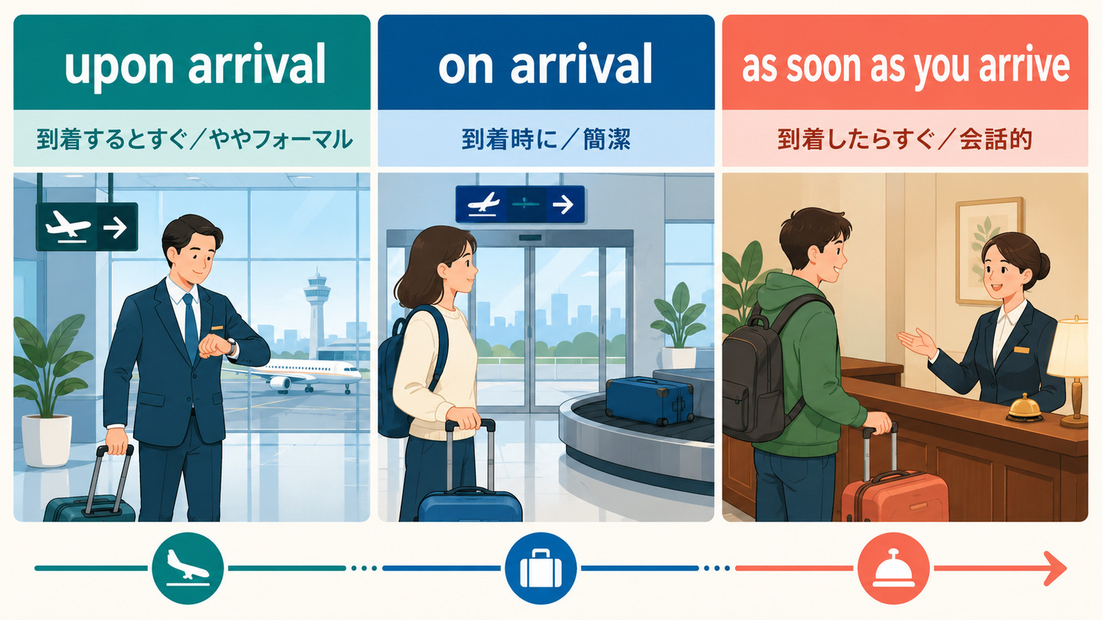upon arrival・on arrival・as soon as you arriveのニュアンスの違いを示す図解