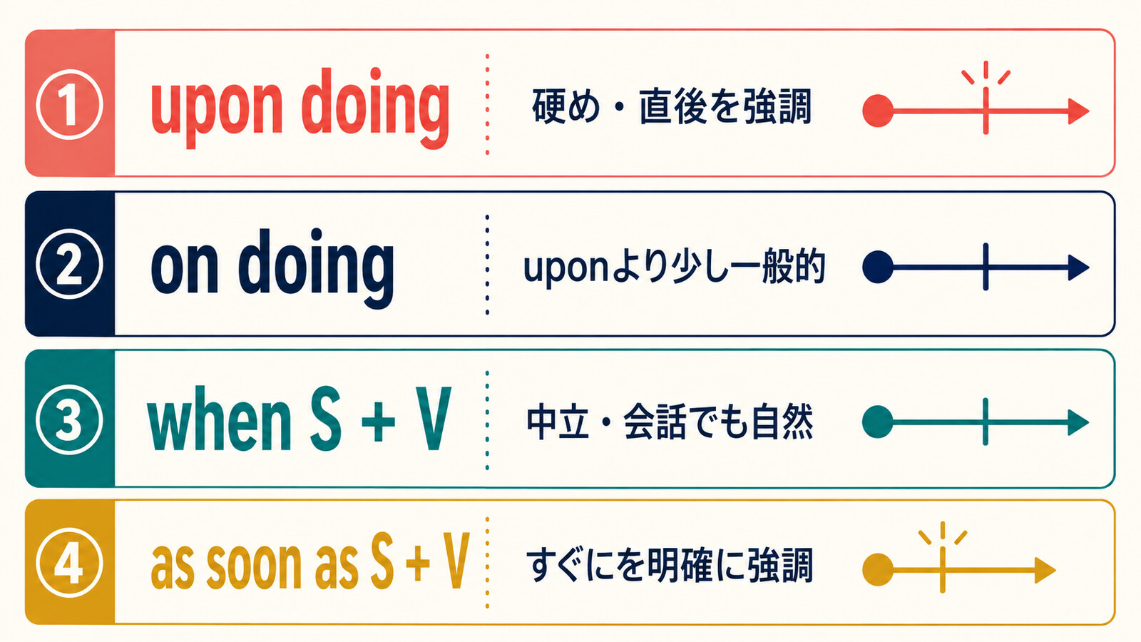 upon doing・on doing・when・as soon asの意味とニュアンスの違い