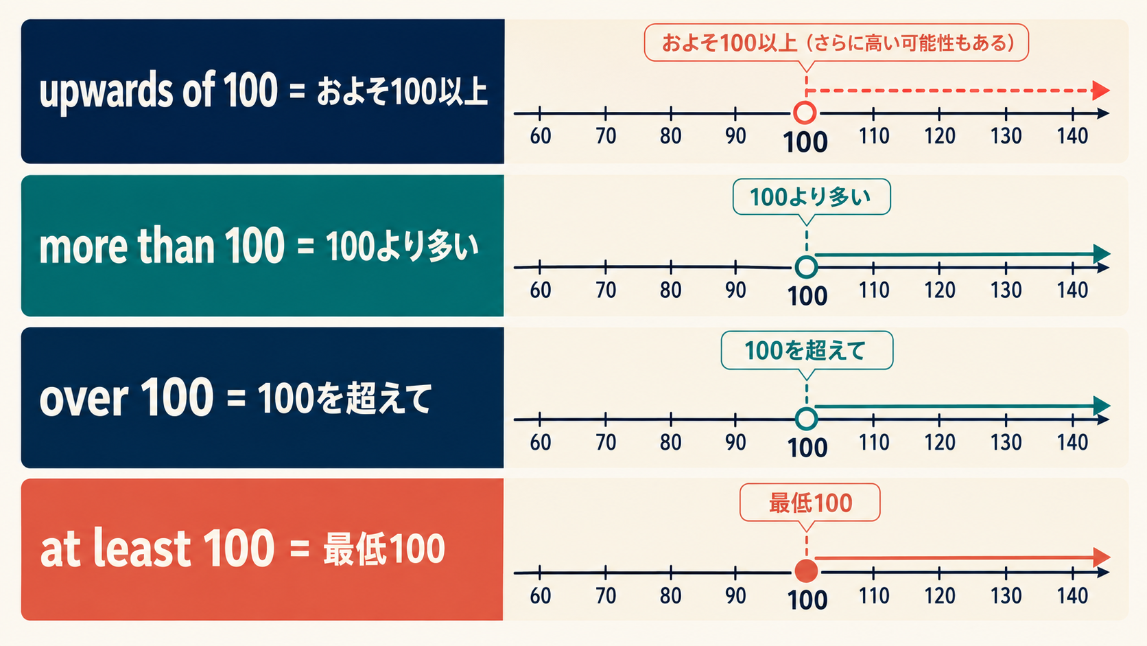 upwards of・more than・over・at leastの数値表現の違いを示す数直線図
