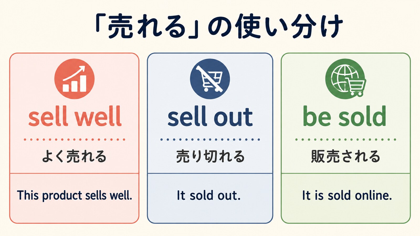 sell well・sell out・be soldの意味と例文の比較
