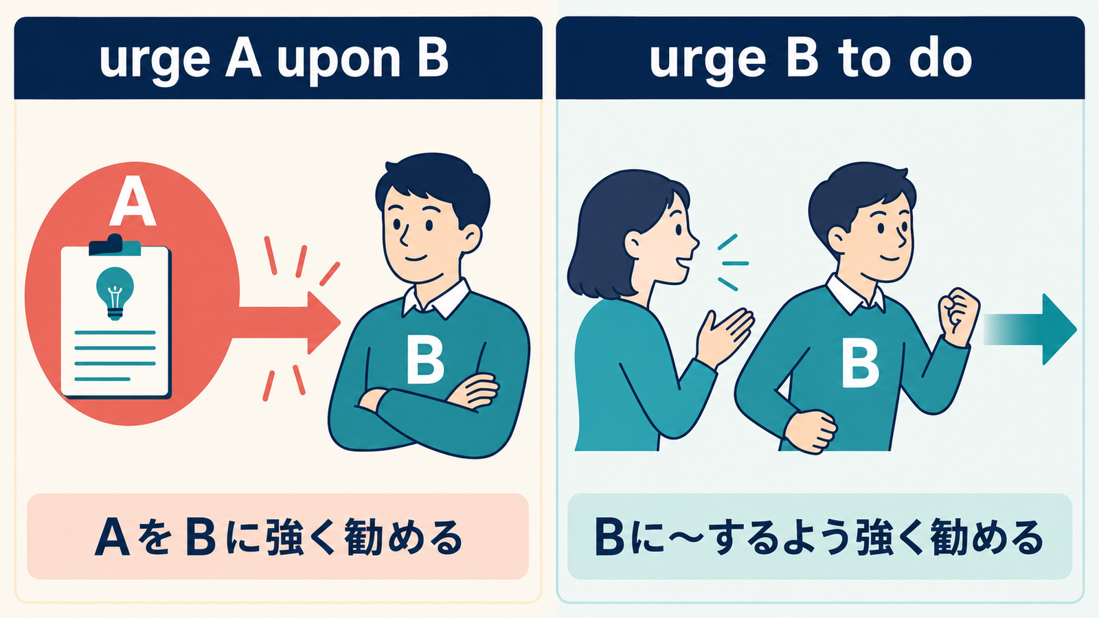 urge A upon Bとurge B to doの語順と意味の違いを示す解説イラスト