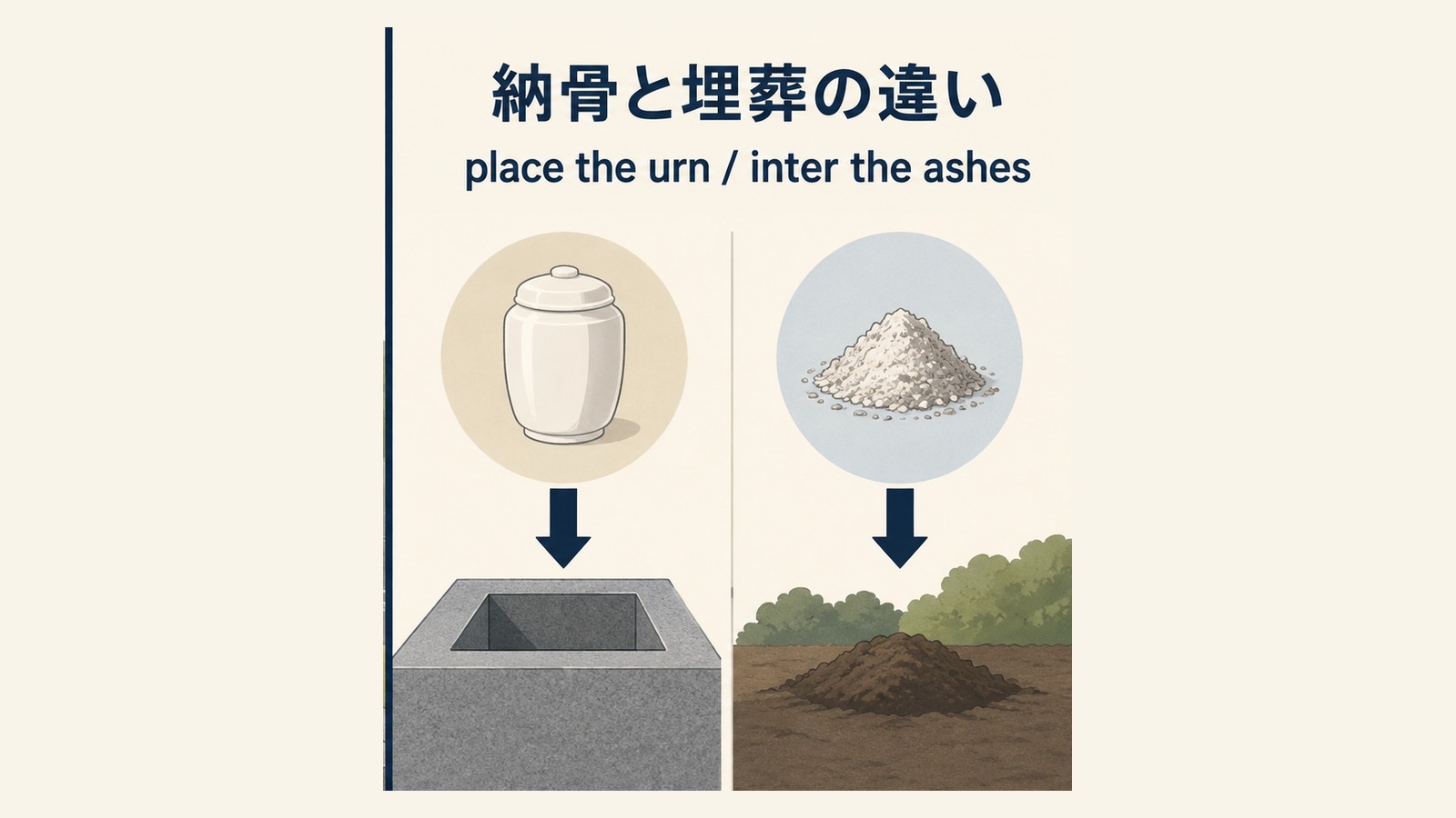 納骨式の英語表現と文化差を説明するイラスト